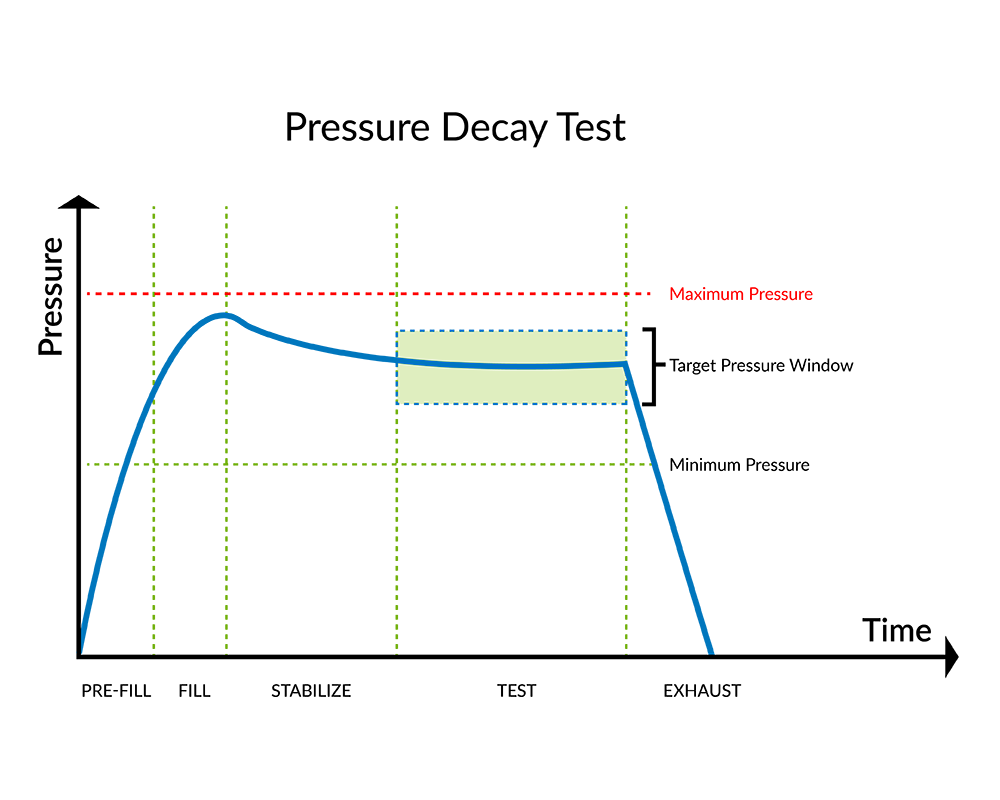 Pressure Decay Dp And Dp Dt Leak Test